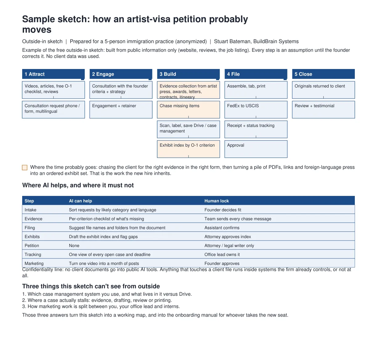 Sample one-page workflow sketch: five stages from attract to close, highlighted bottleneck steps, and a table of where AI helps and where a human must stay in control